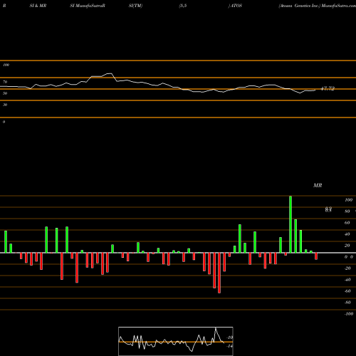 RSI & MRSI charts Atossa Genetics Inc. ATOS share NASDAQ Stock Exchange 