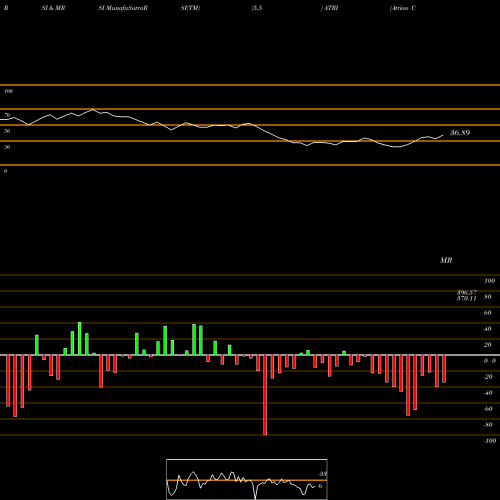 RSI & MRSI charts Atrion Corporation ATRI share NASDAQ Stock Exchange 
