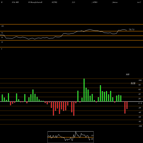 RSI & MRSI charts Astronics Corporation ATRO share NASDAQ Stock Exchange 