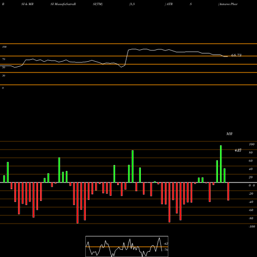 RSI & MRSI charts Antares Pharma, Inc. ATRS share NASDAQ Stock Exchange 