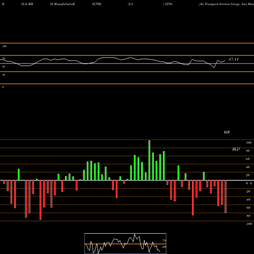 RSI & MRSI charts Air Transport Services Group, Inc ATSG share NASDAQ Stock Exchange 