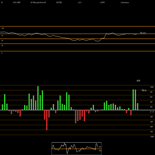 RSI & MRSI charts Activision Blizzard, Inc ATVI share NASDAQ Stock Exchange 