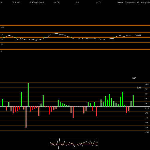 RSI & MRSI charts Avenue Therapeutics, Inc. ATXI share NASDAQ Stock Exchange 