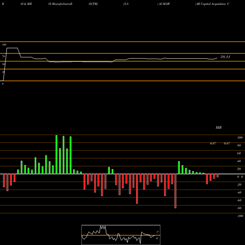 RSI & MRSI charts AR Capital Acquisition Corp. AUMAW share NASDAQ Stock Exchange 
