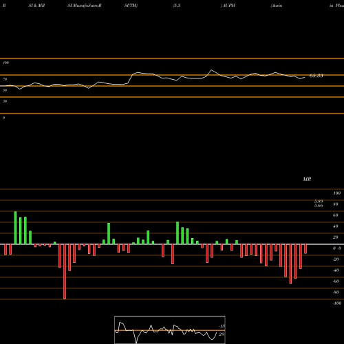 RSI & MRSI charts Aurinia Pharmaceuticals Inc AUPH share NASDAQ Stock Exchange 