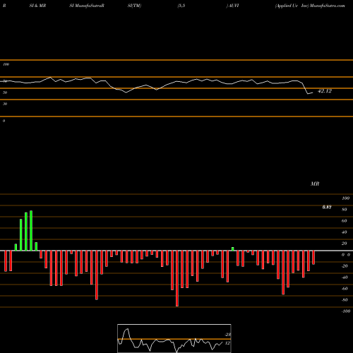 RSI & MRSI charts Applied Uv Inc AUVI share NASDAQ Stock Exchange 