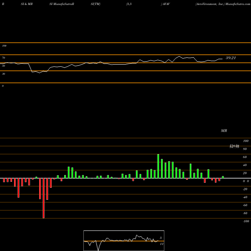 RSI & MRSI charts AeroVironment, Inc. AVAV share NASDAQ Stock Exchange 