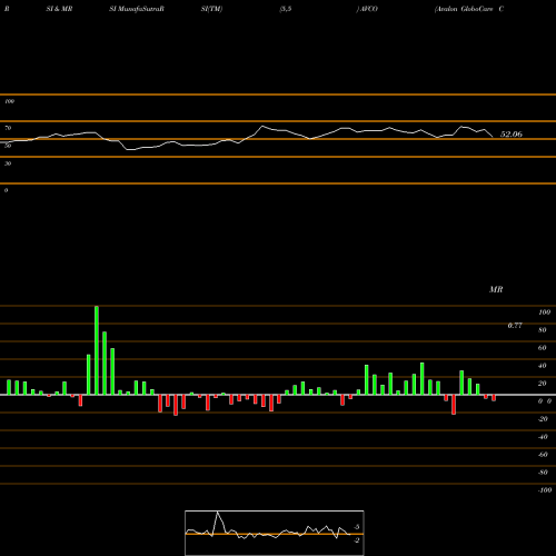 RSI & MRSI charts Avalon GloboCare Corp. AVCO share NASDAQ Stock Exchange 