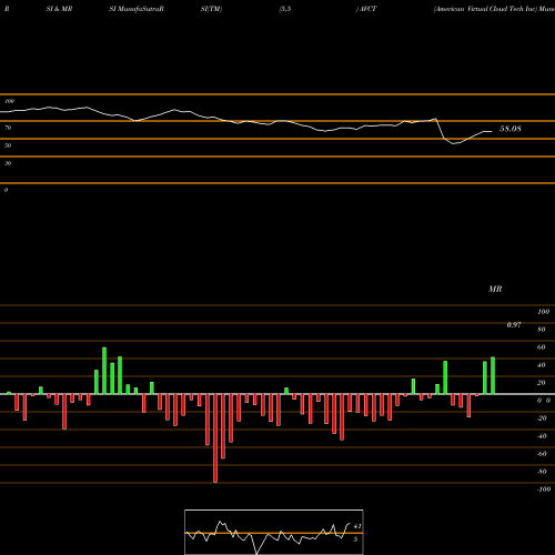 RSI & MRSI charts American Virtual Cloud Tech Inc AVCT share NASDAQ Stock Exchange 