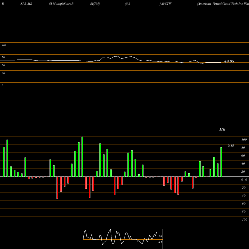 RSI & MRSI charts American Virtual Cloud Tech Inc Warrants AVCTW share NASDAQ Stock Exchange 