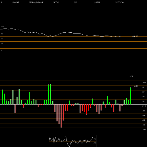 RSI & MRSI charts AVEO Pharmaceuticals, Inc. AVEO share NASDAQ Stock Exchange 