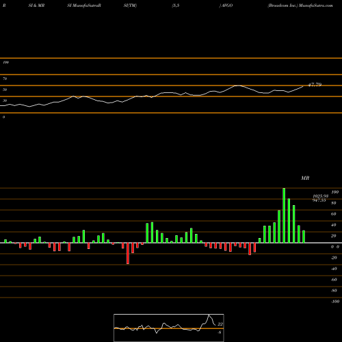 RSI & MRSI charts Broadcom Inc. AVGO share NASDAQ Stock Exchange 