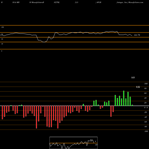 RSI & MRSI charts Avinger, Inc. AVGR share NASDAQ Stock Exchange 