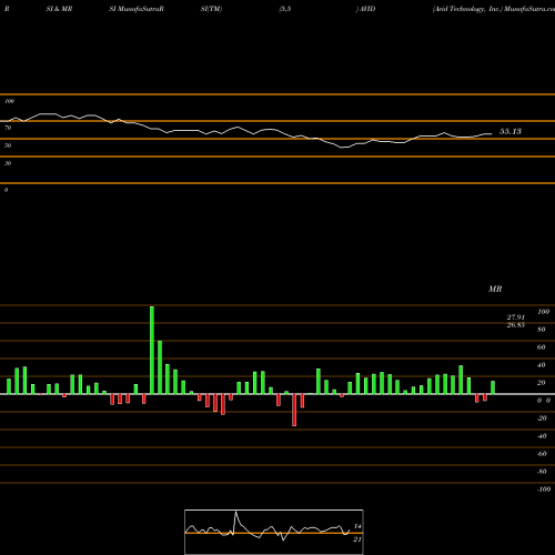 RSI & MRSI charts Avid Technology, Inc. AVID share NASDAQ Stock Exchange 