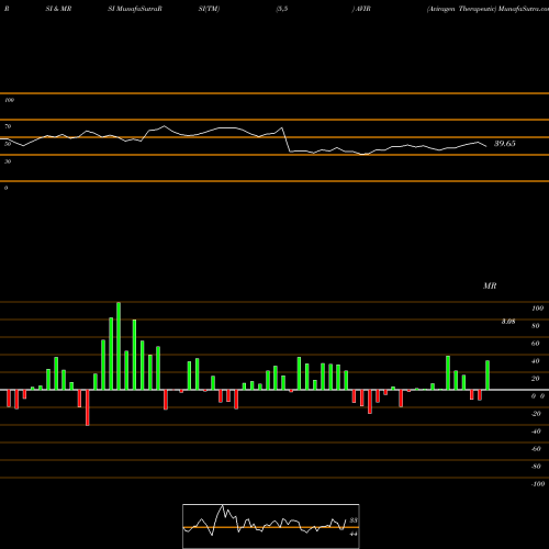 RSI & MRSI charts Aviragen Therapeutic AVIR share NASDAQ Stock Exchange 