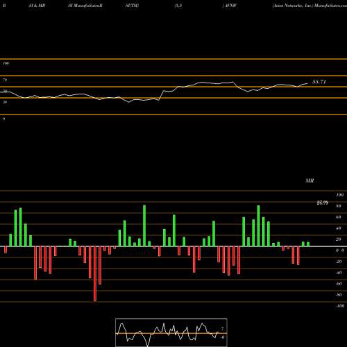 RSI & MRSI charts Aviat Networks, Inc. AVNW share NASDAQ Stock Exchange 