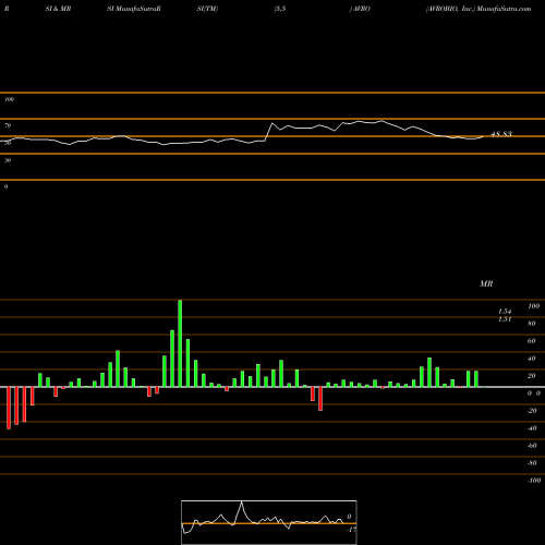 RSI & MRSI charts AVROBIO, Inc. AVRO share NASDAQ Stock Exchange 
