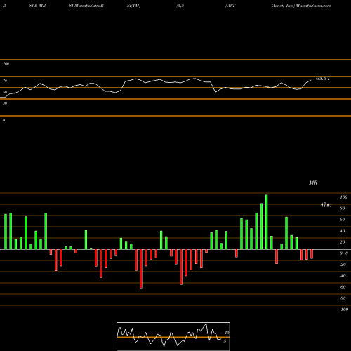 RSI & MRSI charts Avnet, Inc. AVT share NASDAQ Stock Exchange 