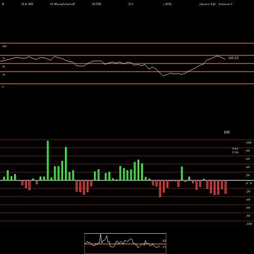 RSI & MRSI charts Anavex Life Sciences Corp. AVXL share NASDAQ Stock Exchange 