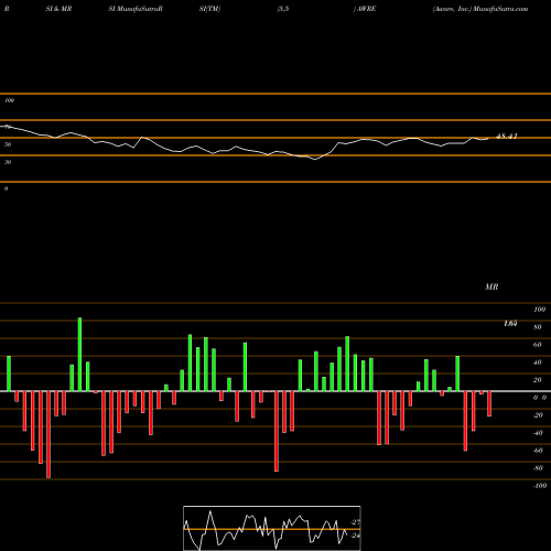 RSI & MRSI charts Aware, Inc. AWRE share NASDAQ Stock Exchange 