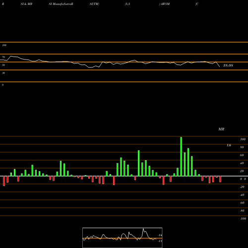 RSI & MRSI charts Cool Holdings Inc. AWSM share NASDAQ Stock Exchange 