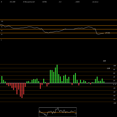 RSI & MRSI charts Accelerate Diagnostics, Inc. AXDX share NASDAQ Stock Exchange 