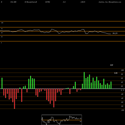 RSI & MRSI charts AxoGen, Inc. AXGN share NASDAQ Stock Exchange 