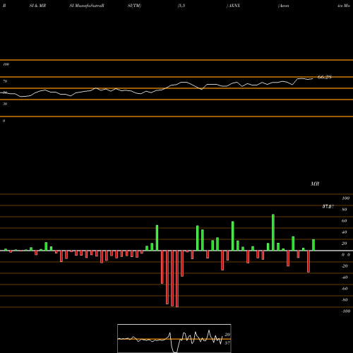 RSI & MRSI charts Axonics Modulation Technologies, Inc. AXNX share NASDAQ Stock Exchange 