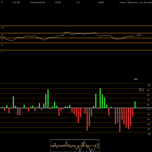 RSI & MRSI charts Axsome Therapeutics, Inc. AXSM share NASDAQ Stock Exchange 