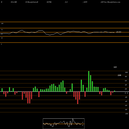 RSI & MRSI charts AXT Inc AXTI share NASDAQ Stock Exchange 