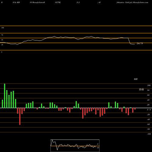 RSI & MRSI charts Atlantica Yield Plc AY share NASDAQ Stock Exchange 