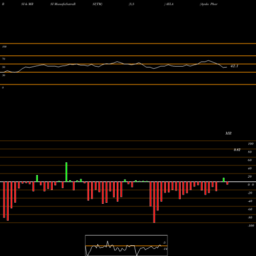 RSI & MRSI charts Ayala Pharmaceuticals Inc AYLA share NASDAQ Stock Exchange 
