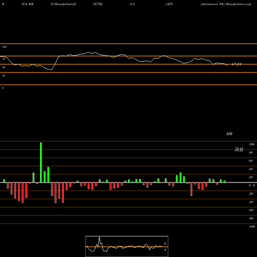 RSI & MRSI charts Astrazeneca Plc AZN share NASDAQ Stock Exchange 