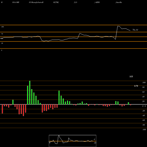 RSI & MRSI charts AzurRx BioPharma, Inc. AZRX share NASDAQ Stock Exchange 