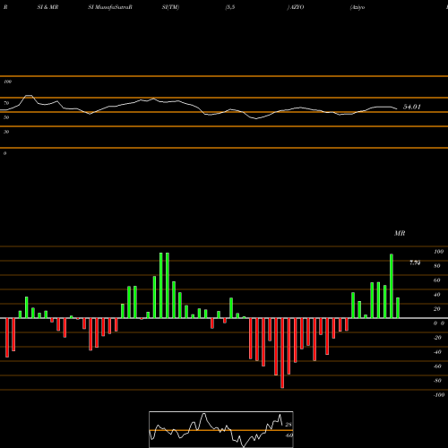 RSI & MRSI charts Aziyo Biologics Inc Cl A AZYO share NASDAQ Stock Exchange 