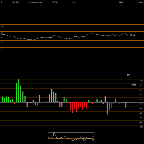 RSI & MRSI charts Natus Medical Incorporated BABY share NASDAQ Stock Exchange 