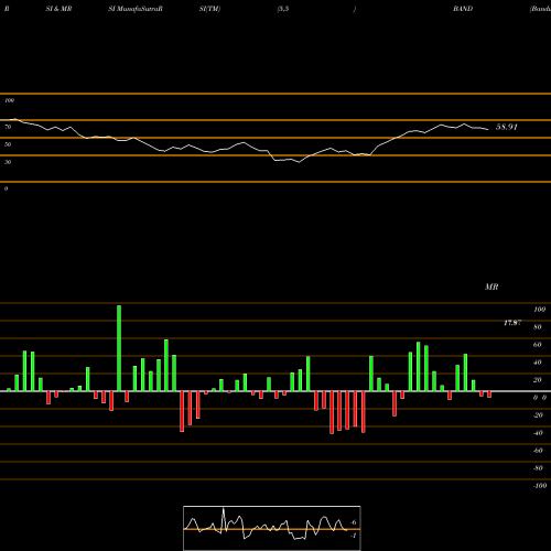 RSI & MRSI charts Bandwidth Inc. BAND share NASDAQ Stock Exchange 