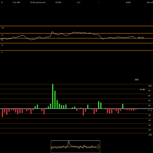 RSI & MRSI charts BancFirst Corporation BANF share NASDAQ Stock Exchange 