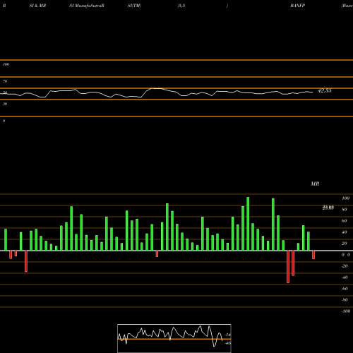 RSI & MRSI charts BancFirst Corporation BANFP share NASDAQ Stock Exchange 
