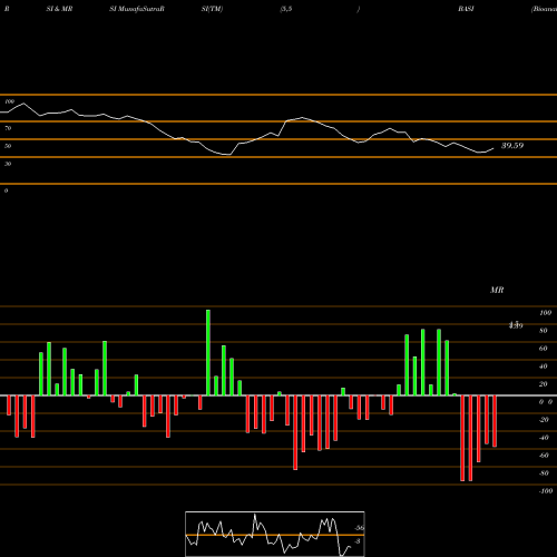 RSI & MRSI charts Bioanalytical Systems, Inc. BASI share NASDAQ Stock Exchange 