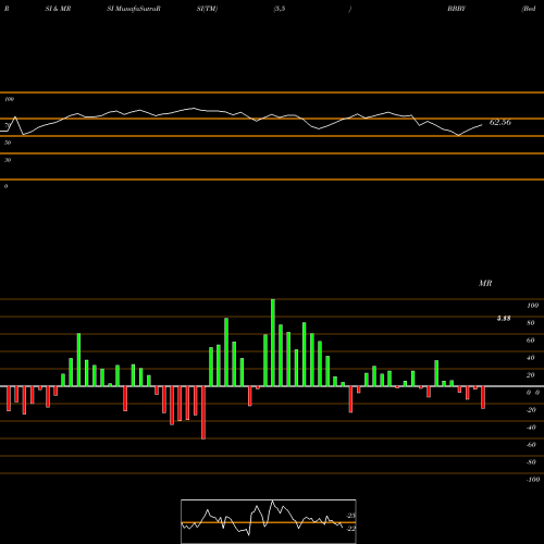 RSI & MRSI charts Bed Bath & Beyond Inc. BBBY share NASDAQ Stock Exchange 