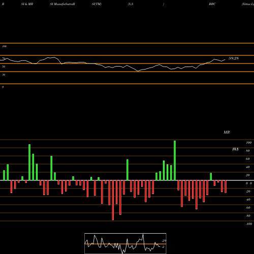 RSI & MRSI charts Virtus LifeSci Biotech Clinical Trials ETF BBC share NASDAQ Stock Exchange 