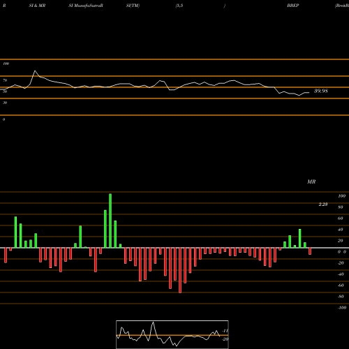RSI & MRSI charts BreitBurn Energy Partners, L.P. BBEP share NASDAQ Stock Exchange 