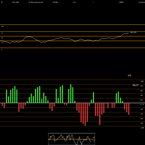 RSI & MRSI charts VanEck Vectors Biotech ETF BBH share NASDAQ Stock Exchange 