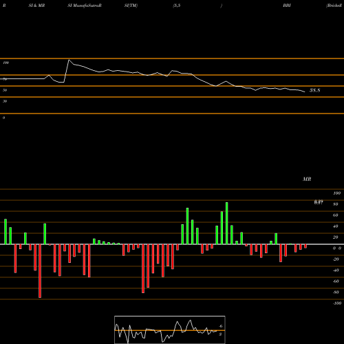 RSI & MRSI charts Brickell Biotech Inc BBI share NASDAQ Stock Exchange 