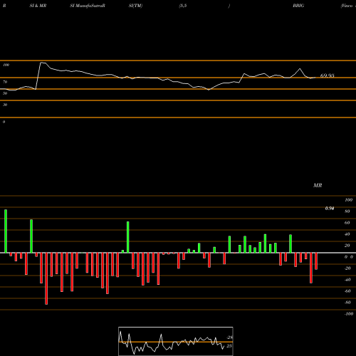 RSI & MRSI charts Vinco Ventures Inc BBIG share NASDAQ Stock Exchange 