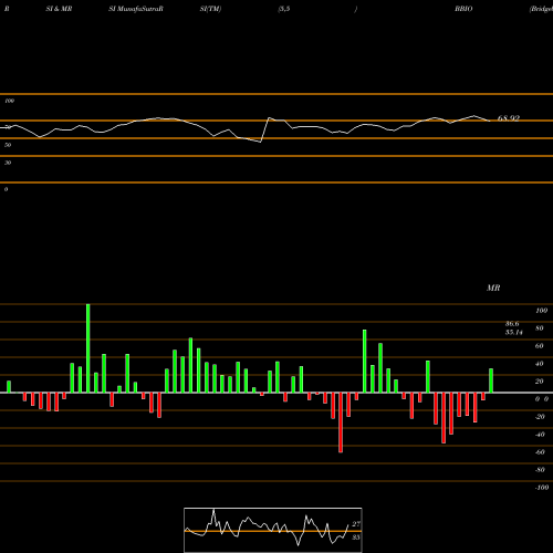 RSI & MRSI charts Bridgebio Pharma Inc BBIO share NASDAQ Stock Exchange 