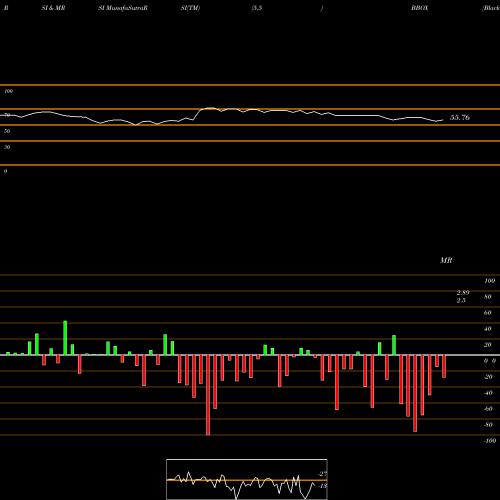 RSI & MRSI charts Black Box Corporation BBOX share NASDAQ Stock Exchange 