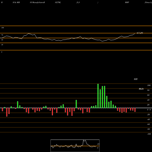 RSI & MRSI charts Virtus LifeSci Biotech Products ETF BBP share NASDAQ Stock Exchange 