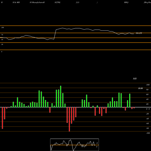 RSI & MRSI charts Bbq Holdings Inc BBQ share NASDAQ Stock Exchange 